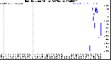 Milwaukee Weather Rain Rate<br>per Minute<br>(24 Hours)
