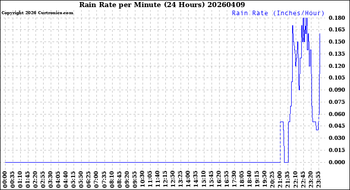 Milwaukee Weather Rain Rate<br>per Minute<br>(24 Hours)