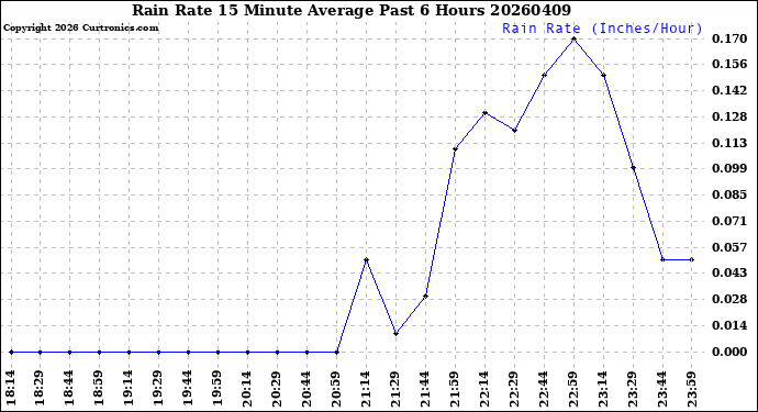 Milwaukee Weather Rain Rate<br>15 Minute Average<br>Past 6 Hours