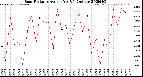 Milwaukee Weather Solar Radiation<br>Avg per Day W/m2/minute