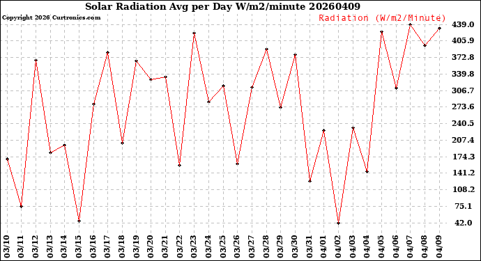 Milwaukee Weather Solar Radiation<br>Avg per Day W/m2/minute