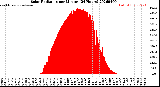 Milwaukee Weather Solar Radiation<br>per Minute<br>(24 Hours)