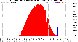 Milwaukee Weather Solar Radiation<br>& Day Average<br>per Minute<br>(Today)