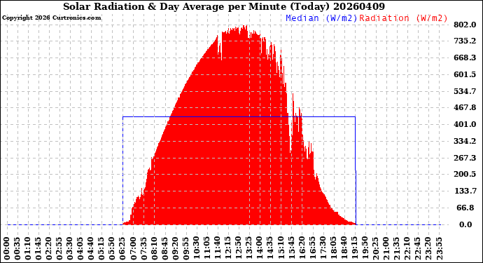 Milwaukee Weather Solar Radiation<br>& Day Average<br>per Minute<br>(Today)