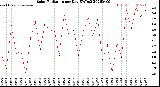 Milwaukee Weather Solar Radiation<br>per Day KW/m2