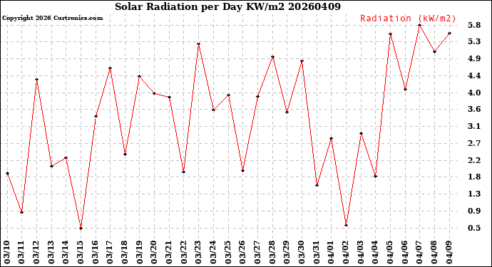 Milwaukee Weather Solar Radiation<br>per Day KW/m2