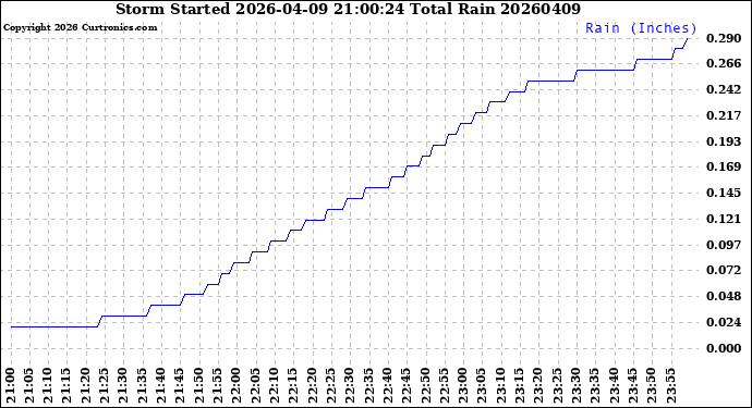 Milwaukee Weather Storm<br>Started 2026-04-09 21:00:24<br>Total Rain