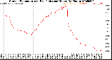 Milwaukee Weather Outdoor Temperature<br>vs Heat Index<br>per Minute<br>(24 Hours)