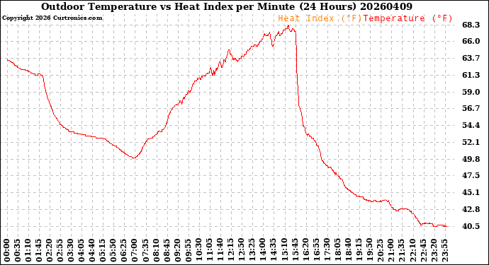Milwaukee Weather Outdoor Temperature<br>vs Heat Index<br>per Minute<br>(24 Hours)