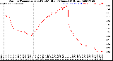 Milwaukee Weather Outdoor Temperature<br>vs Wind Chill<br>per Minute<br>(24 Hours)