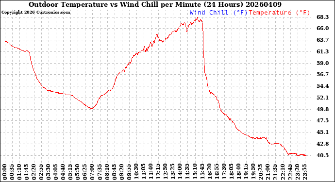 Milwaukee Weather Outdoor Temperature<br>vs Wind Chill<br>per Minute<br>(24 Hours)