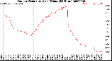 Milwaukee Weather Outdoor Temperature<br>per Minute<br>(24 Hours)
