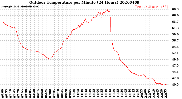 Milwaukee Weather Outdoor Temperature<br>per Minute<br>(24 Hours)