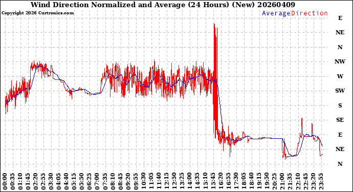 Milwaukee Weather Wind Direction<br>Normalized and Average<br>(24 Hours) (New)