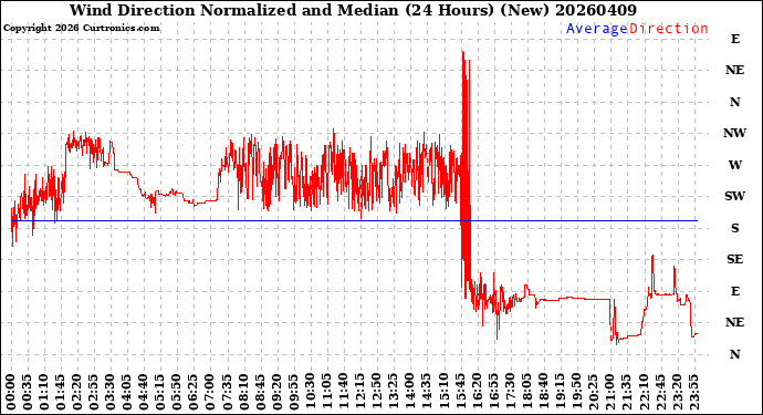 Milwaukee Weather Wind Direction<br>Normalized and Median<br>(24 Hours) (New)