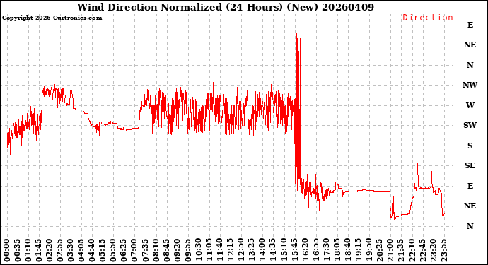 Milwaukee Weather Wind Direction<br>Normalized<br>(24 Hours) (New)