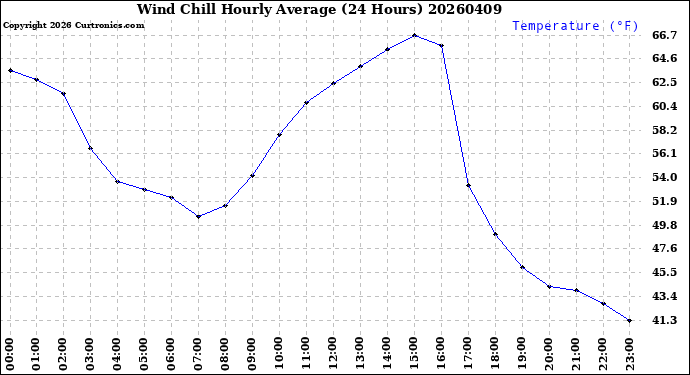 Milwaukee Weather Wind Chill<br>Hourly Average<br>(24 Hours)
