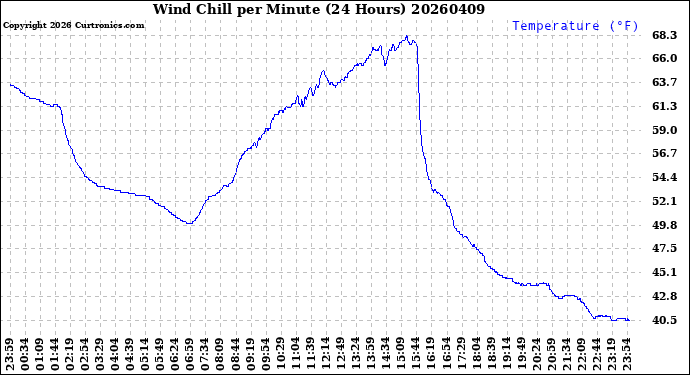 Milwaukee Weather Wind Chill<br>per Minute<br>(24 Hours)