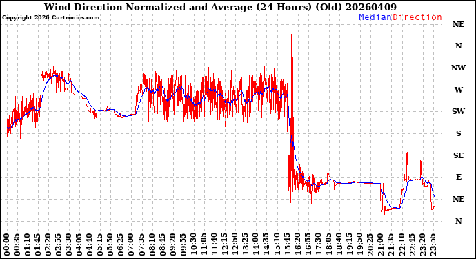 Milwaukee Weather Wind Direction<br>Normalized and Average<br>(24 Hours) (Old)