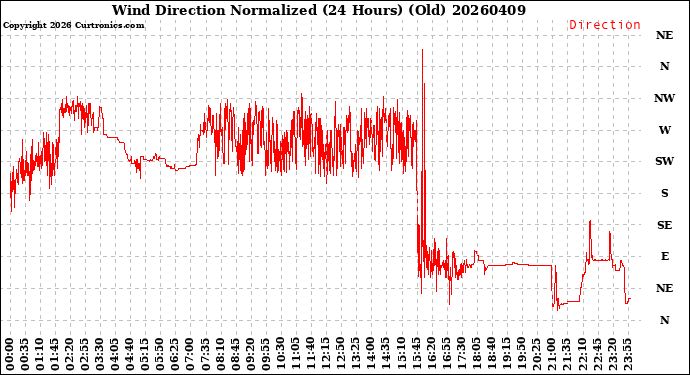 Milwaukee Weather Wind Direction<br>Normalized<br>(24 Hours) (Old)