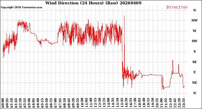 Milwaukee Weather Wind Direction<br>(24 Hours) (Raw)
