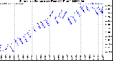 Milwaukee Weather Barometric Pressure<br>per Hour<br>(24 Hours)