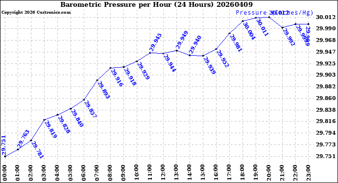 Milwaukee Weather Barometric Pressure<br>per Hour<br>(24 Hours)