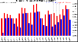 Milwaukee Weather Barometric Pressure<br>Daily High/Low