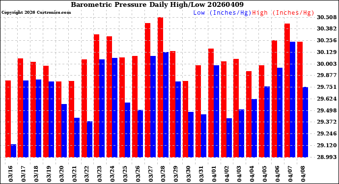 Milwaukee Weather Barometric Pressure<br>Daily High/Low