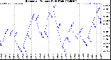 Milwaukee Weather Barometric Pressure<br>Daily High
