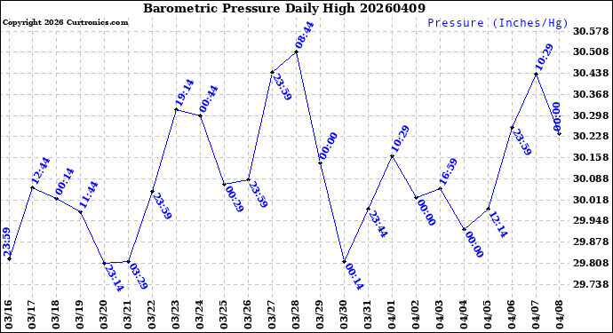 Milwaukee Weather Barometric Pressure<br>Daily High