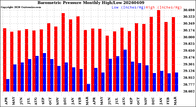 Milwaukee Weather Barometric Pressure<br>Monthly High/Low