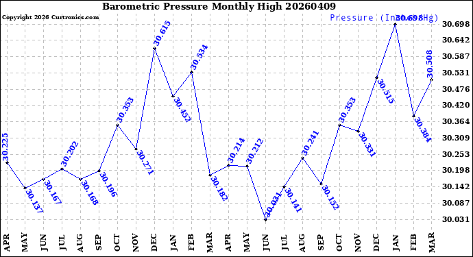 Milwaukee Weather Barometric Pressure<br>Monthly High