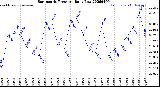 Milwaukee Weather Barometric Pressure<br>Daily Low