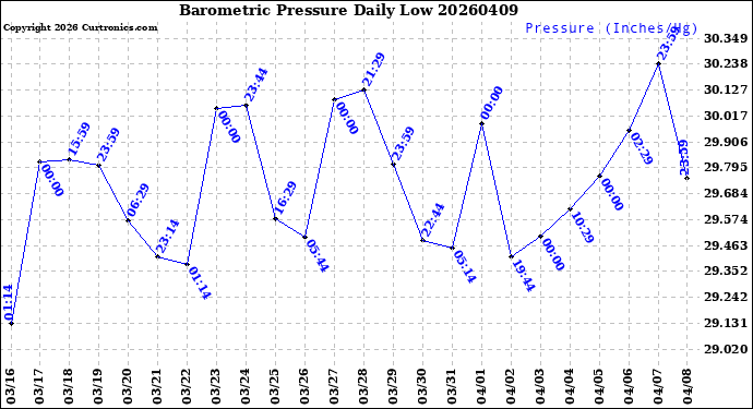 Milwaukee Weather Barometric Pressure<br>Daily Low