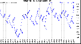Milwaukee Weather Wind Chill<br>Daily Low