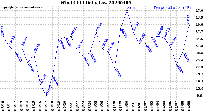 Milwaukee Weather Wind Chill<br>Daily Low