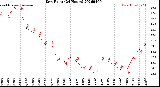 Milwaukee Weather Dew Point<br>(24 Hours)
