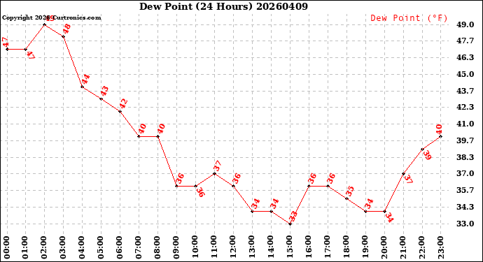 Milwaukee Weather Dew Point<br>(24 Hours)