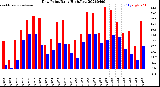 Milwaukee Weather Dew Point<br>Daily High/Low