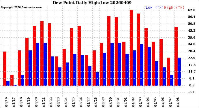 Milwaukee Weather Dew Point<br>Daily High/Low
