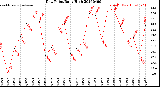 Milwaukee Weather Dew Point<br>Daily High