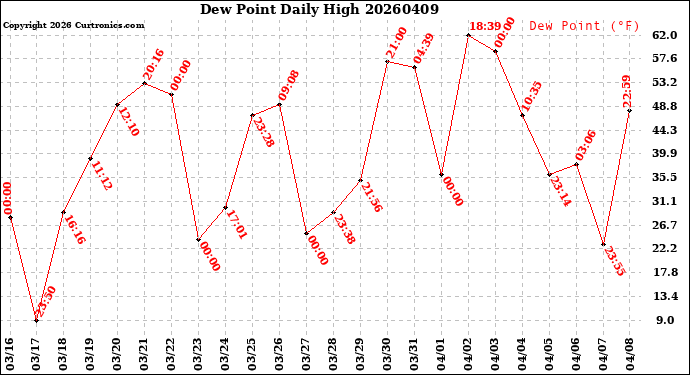 Milwaukee Weather Dew Point<br>Daily High