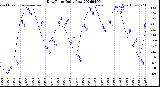 Milwaukee Weather Dew Point<br>Daily Low