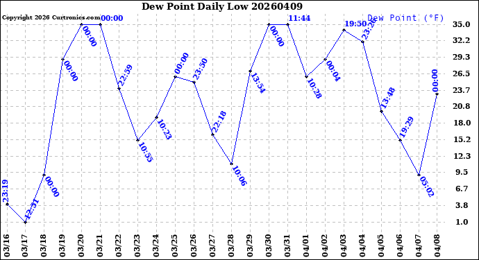 Milwaukee Weather Dew Point<br>Daily Low