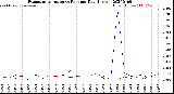 Milwaukee Weather Evapotranspiration<br>vs Rain per Day<br>(Inches)