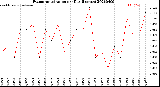 Milwaukee Weather Evapotranspiration<br>per Day (Inches)
