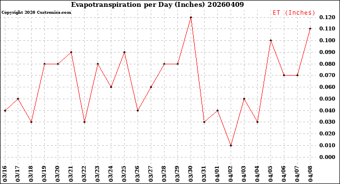 Milwaukee Weather Evapotranspiration<br>per Day (Inches)