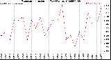 Milwaukee Weather Evapotranspiration<br>per Day (Ozs sq/ft)