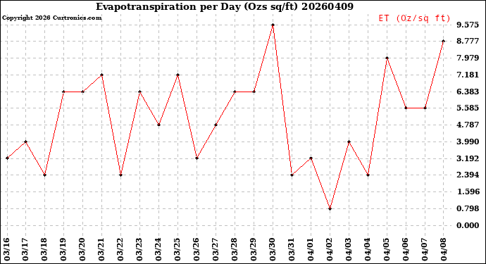 Milwaukee Weather Evapotranspiration<br>per Day (Ozs sq/ft)